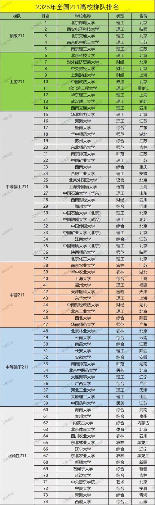 就业前景好的211大学_211大学名单分数线2025_2025高考录取最低分211大学