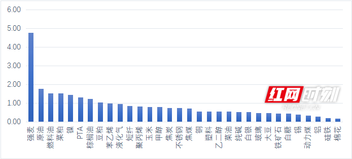 期货 乖离率_大宗商品价格波动分析_国内期货品种波动率统计