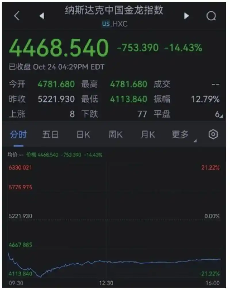 纳斯达克中国金龙指数暴跌_股票里总市值_中概股跌幅创纪录