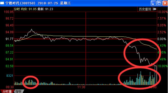 成交量判断股票涨跌_量价背离追高时机_股票成交量怎么看