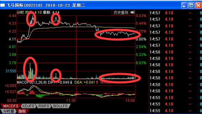 股票成交量怎么看_成交量判断股票涨跌_量价背离追高时机