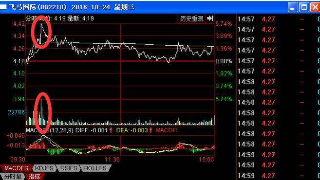 股票成交量怎么看_成交量判断股票涨跌_量价背离追高时机