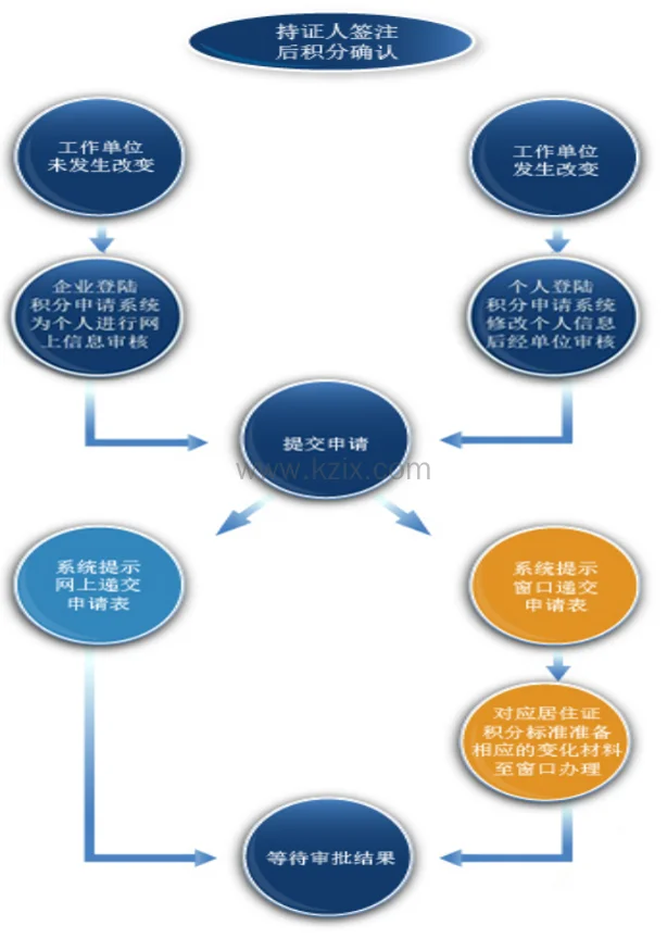 上海积分到期续办流程_上海居住证积分续签流程_上海居住证积分续签材料