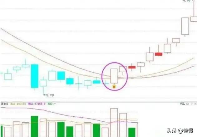 底部放量涨停_股市成交量是指金额还是_低位放量信号