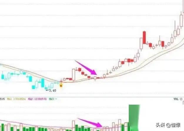 低位放量信号_股市成交量是指金额还是_底部放量涨停