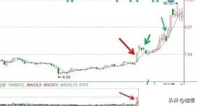 底部放量涨停_股市成交量是指金额还是_低位放量信号