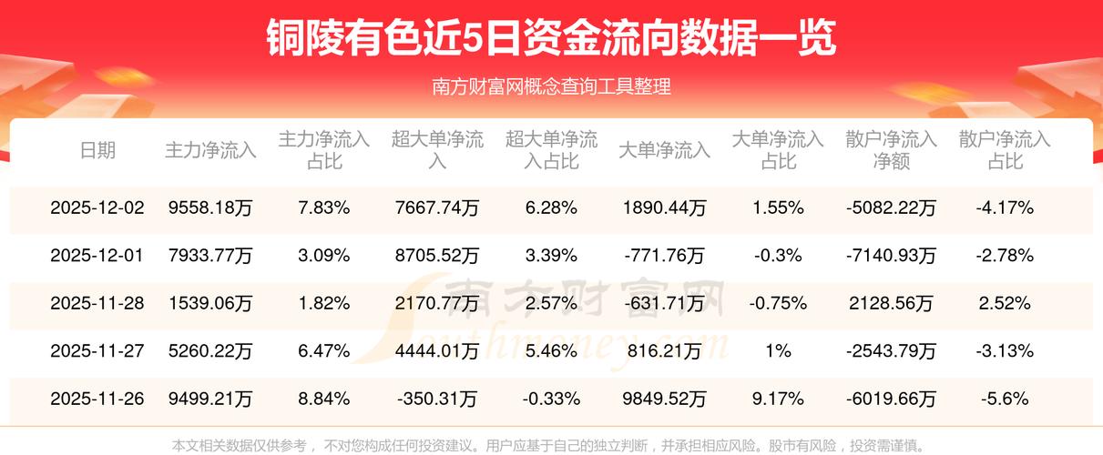 铜陵有色2025年三季报解读_铜陵有色股票行情走势_铜陵有色资金流向分析