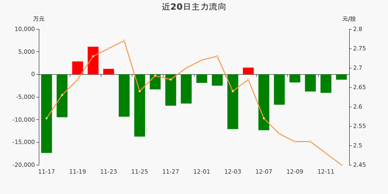 铜陵有色股票行情走势_铜陵有色2025年一季报数据_铜陵有色资金流向分析