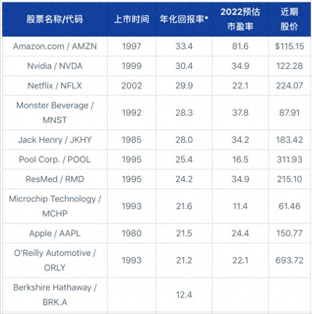 2022年9月美股市况下，过去30年美国最佳股票统计
