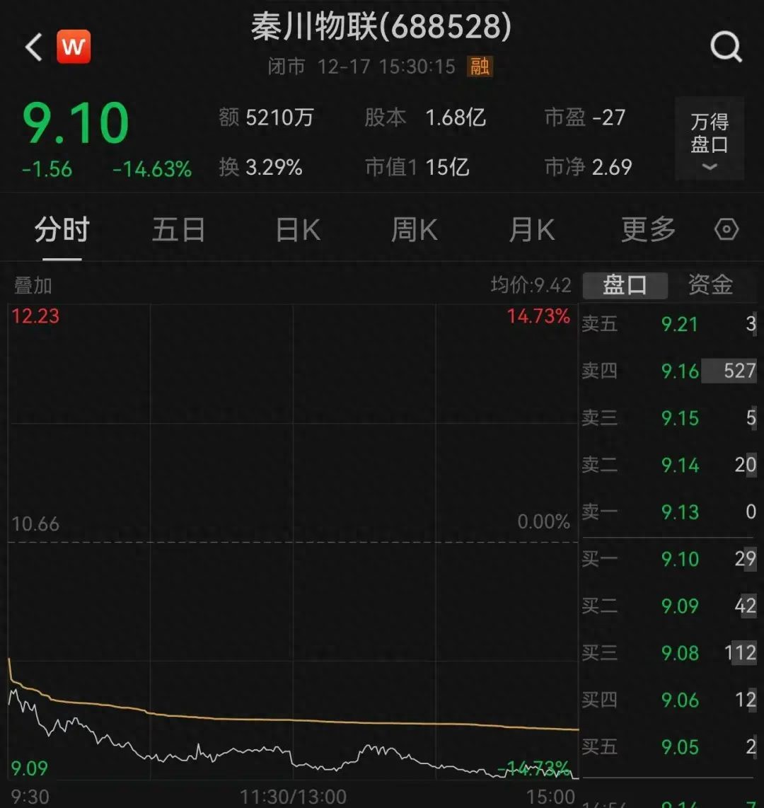 秦川物联股价大跌分析_秦川物联重大资产重组终止_为什么有的股票重组成功还跌