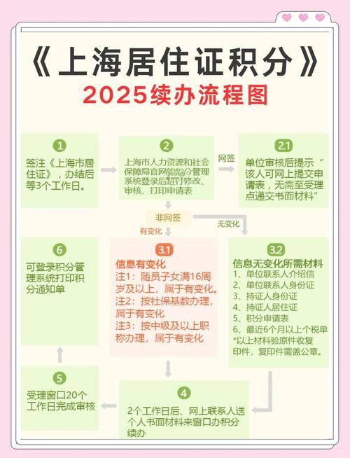 上海居住证积分续签攻略_上海积分到期续办流程_上海积分续签条件