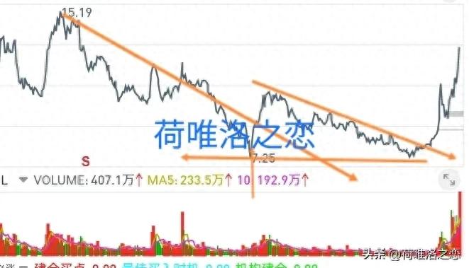 股票操作趋势交易法：一把直尺定涨跌，巧用均线抓机会