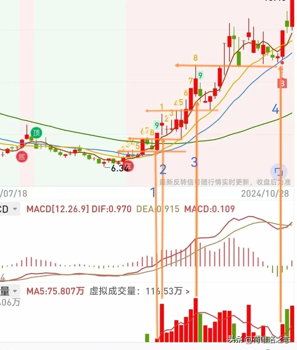 均线交易法_一把直尺闯天下 股票操作中的画线方法与运用技巧_趋势交易法
