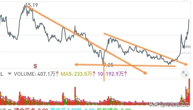 一把直尺闯天下 股票操作中的画线方法与运用技巧_均线交易法_趋势交易法