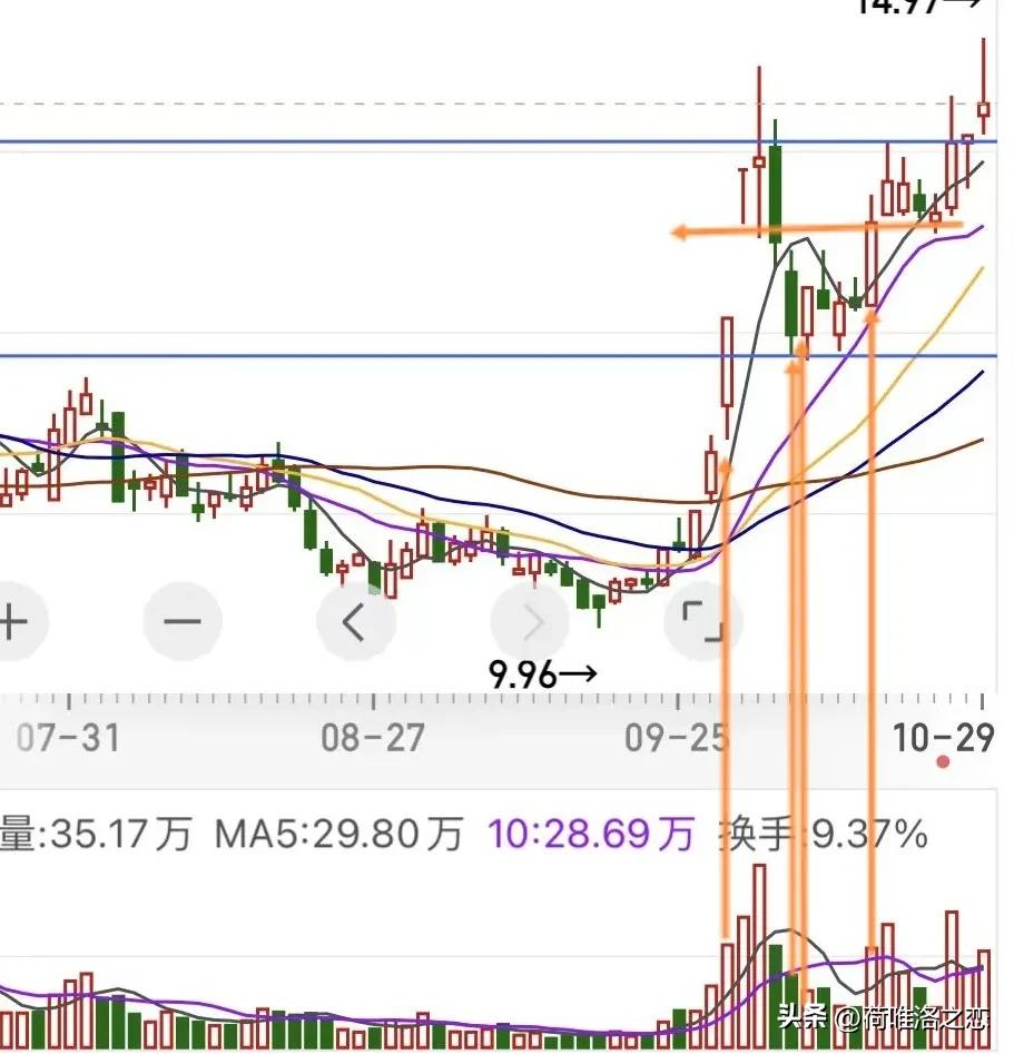 一把直尺闯天下 股票操作中的画线方法与运用技巧_均线交易法_趋势交易法