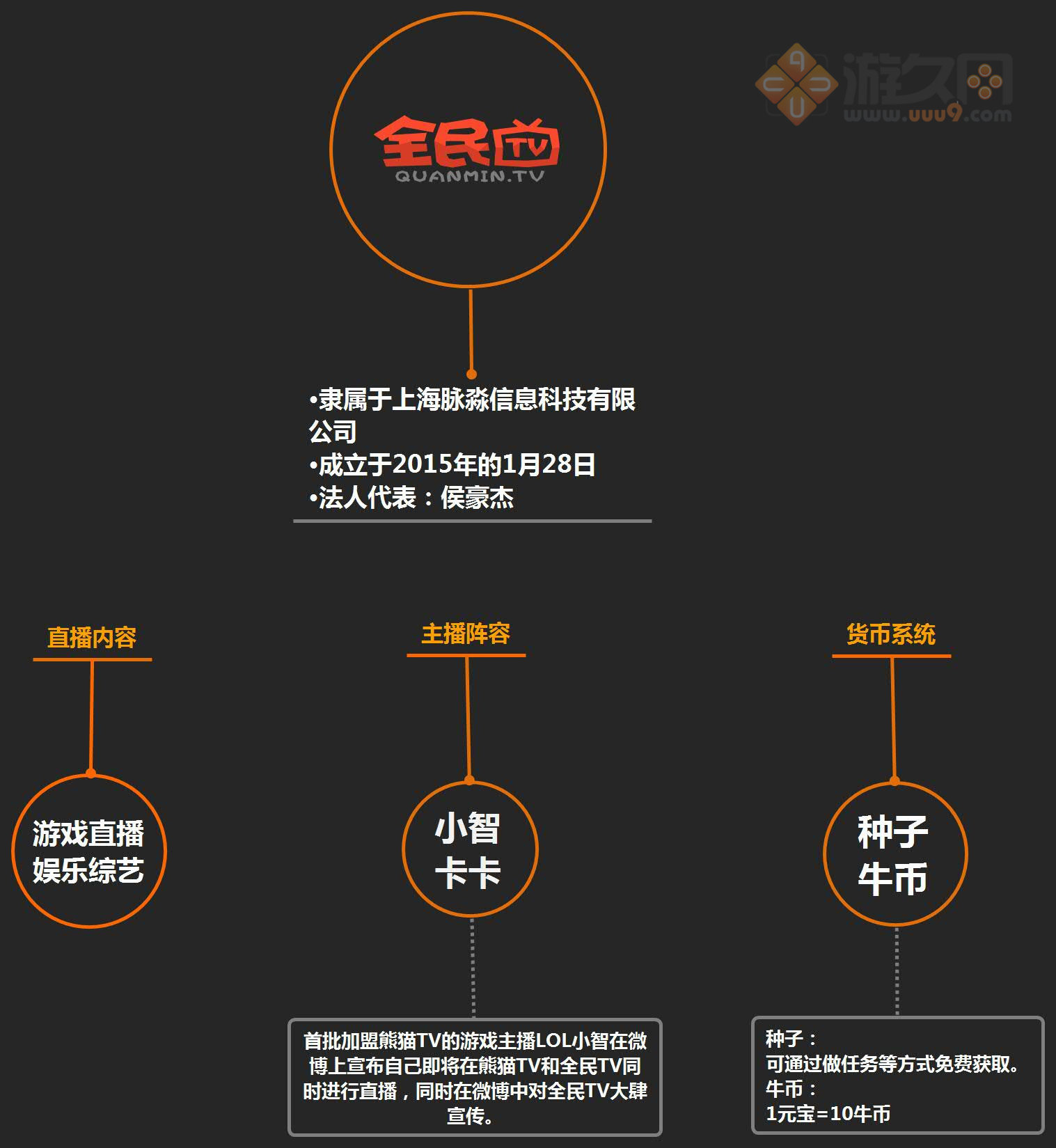 网吧比赛靠什么赚钱_虚拟道具分成直播平台_游戏直播CPA模式