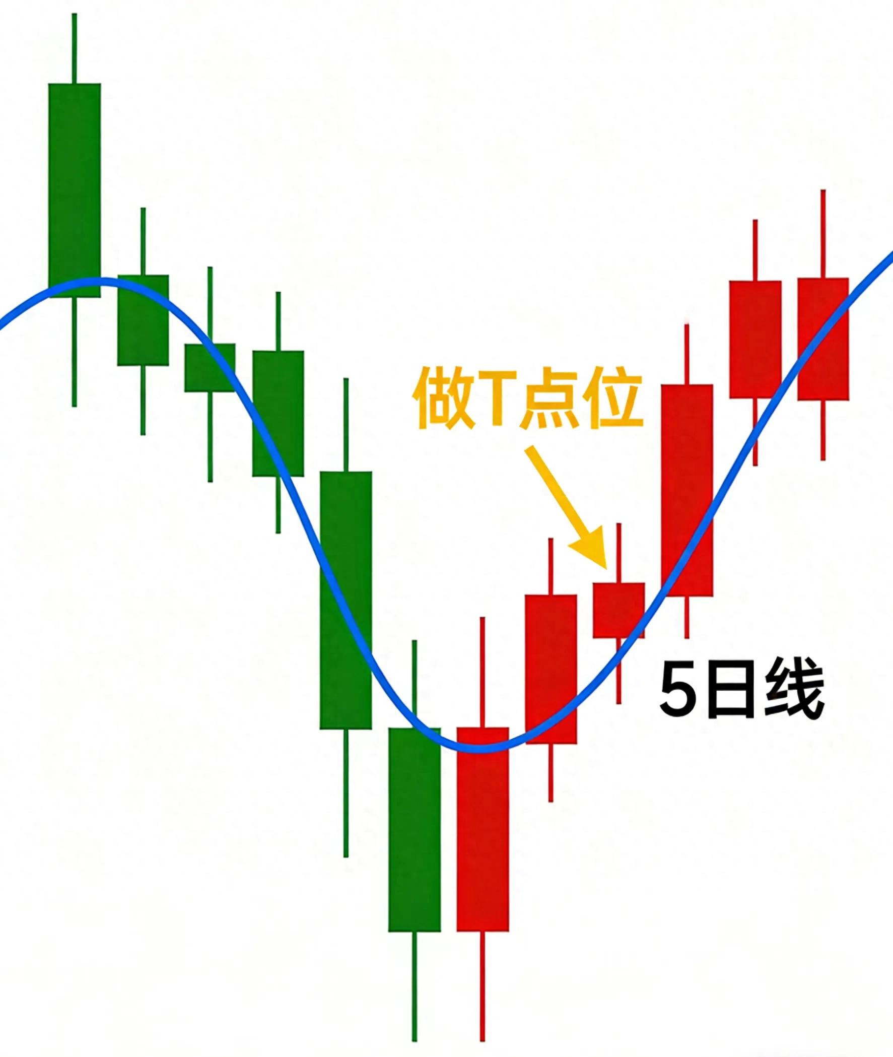 正T倒T操作技巧_新股民入门_10万资金做T