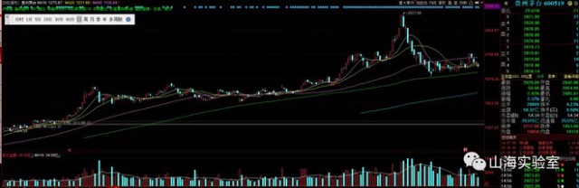 杨百万常用炒股指标：移动平均线MA怎么用