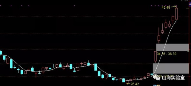 杨百万炒股技术指标_古龙七种武器交易心得_移动平均线MA指标
