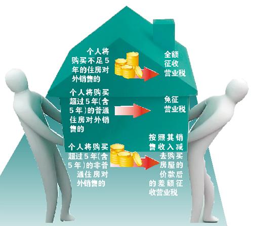 2016年新政：个人住房转让营业税调整，买房省多少钱？