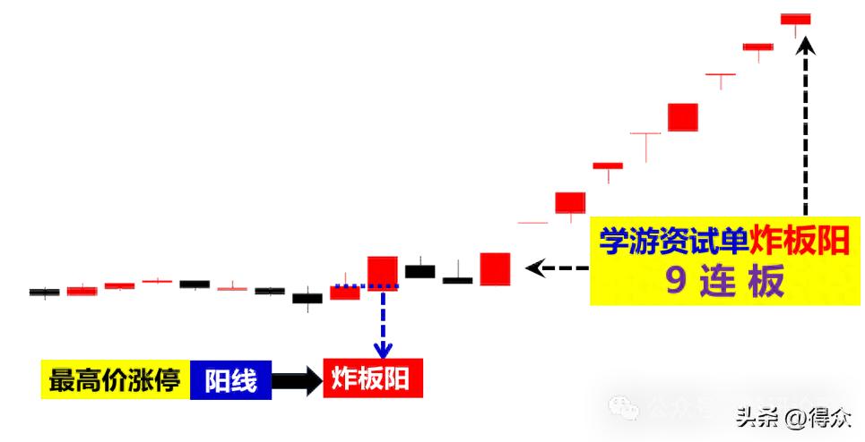 降龙十八涨实战运用 炸半阳K线识别 主力洗盘技巧_涨停股票操作技巧