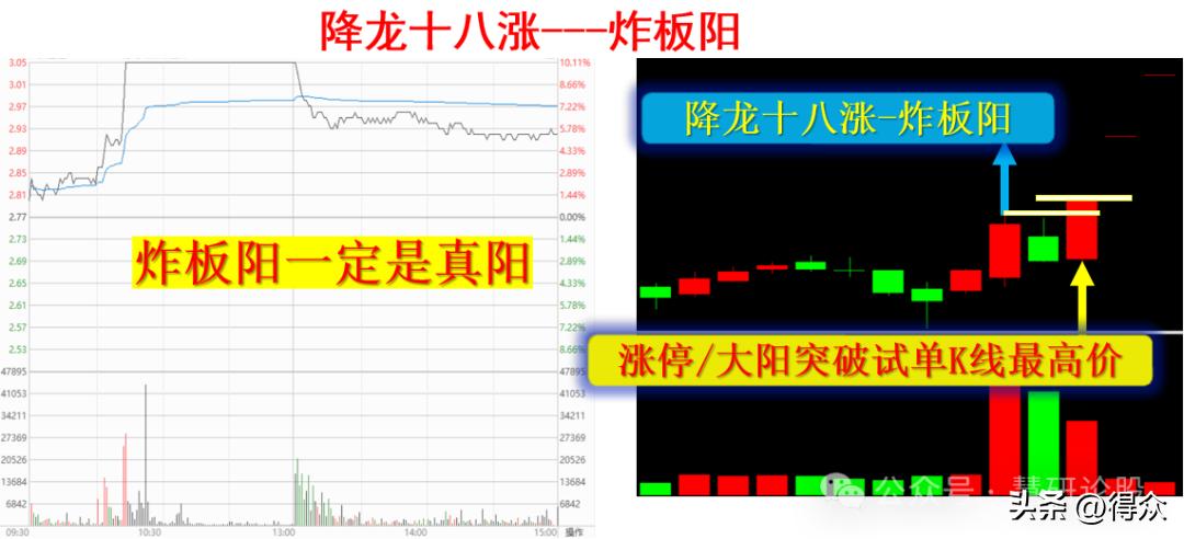 涨停股票操作技巧_降龙十八涨实战运用 炸半阳K线识别 主力洗盘技巧