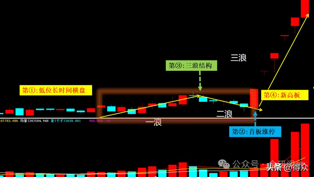 涨停股票操作技巧_降龙十八涨实战运用 炸半阳K线识别 主力洗盘技巧