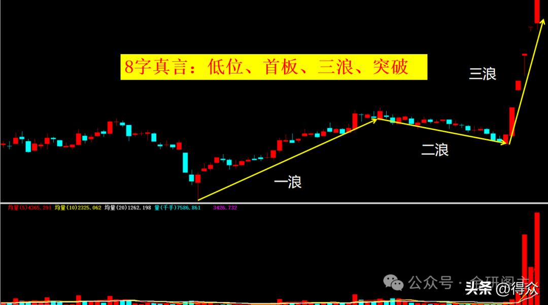 涨停股票操作技巧_降龙十八涨实战运用 炸半阳K线识别 主力洗盘技巧