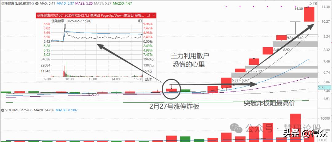 涨停股票操作技巧_降龙十八涨实战运用 炸半阳K线识别 主力洗盘技巧