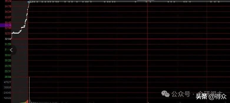 涨停股票操作技巧_降龙十八涨实战运用 炸半阳K线识别 主力洗盘技巧