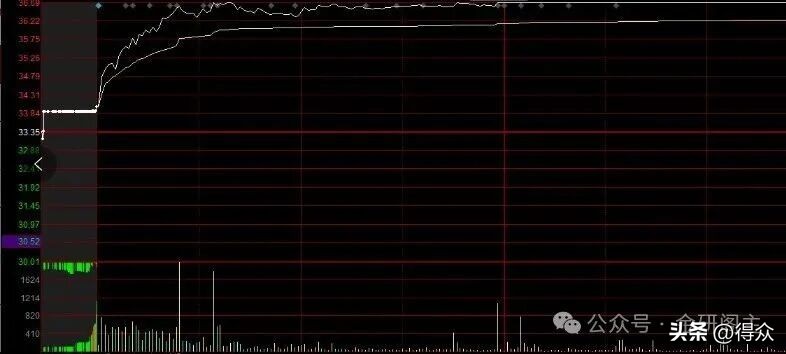 涨停股票操作技巧_降龙十八涨实战运用 炸半阳K线识别 主力洗盘技巧