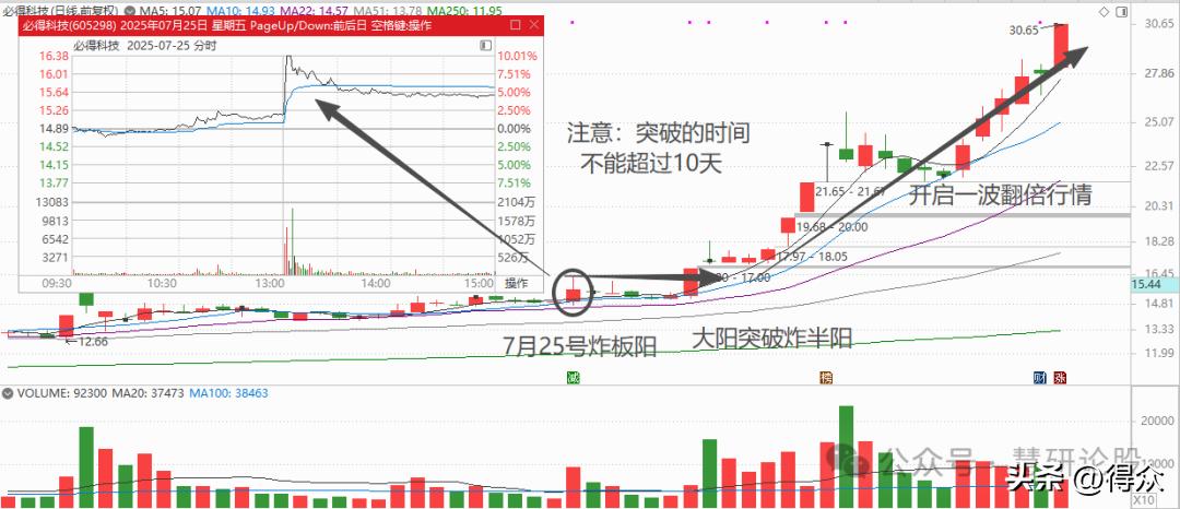 涨停股票操作技巧_降龙十八涨实战运用 炸半阳K线识别 主力洗盘技巧