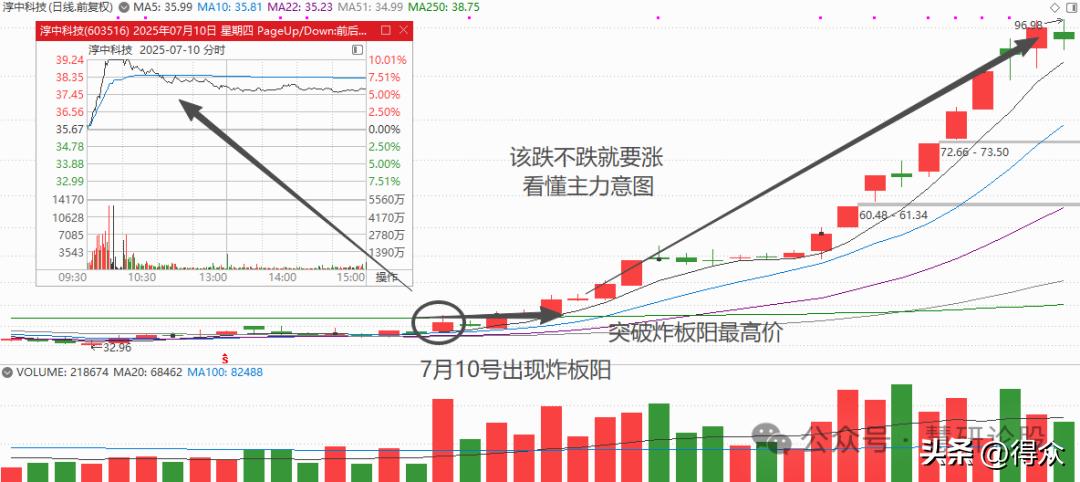 降龙十八涨实战运用 炸半阳K线识别 主力洗盘技巧_涨停股票操作技巧