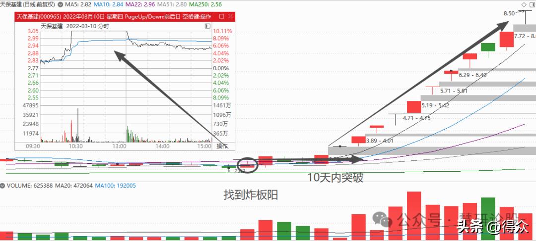 涨停股票操作技巧_降龙十八涨实战运用 炸半阳K线识别 主力洗盘技巧