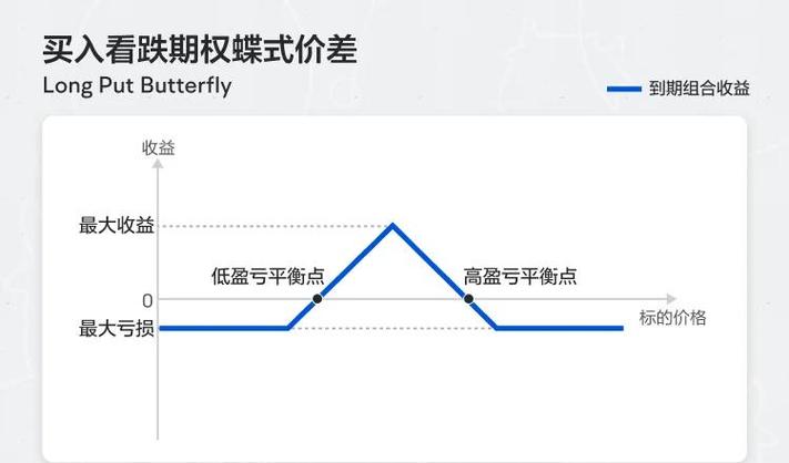 蝶式组合期权策略风险控制_看涨期权的蝶式价差策略_蝶式组合期权策略构建方法