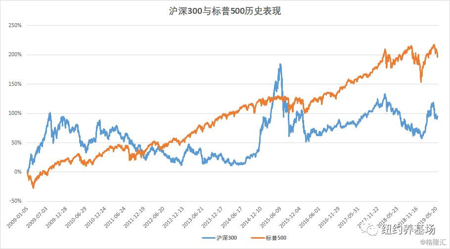 沪深300和标普500对比，跟股指期货有啥关系？