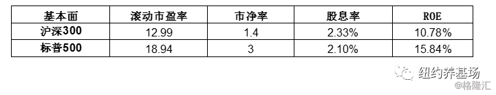沪深300指数与标普500指数对比_中国股市代表性指数分析_股指期货 沪深300 关系