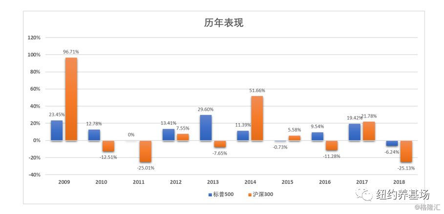 股指期货 沪深300 关系_中国股市代表性指数分析_沪深300指数与标普500指数对比