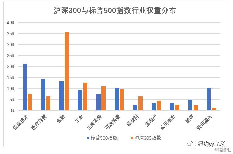股指期货 沪深300 关系_中国股市代表性指数分析_沪深300指数与标普500指数对比