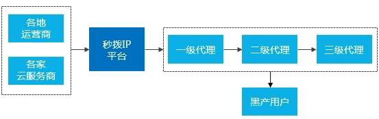 账号处罚量上升 越南 缅甸_流量网赚