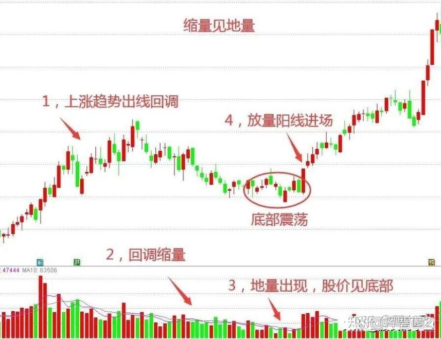 波段交易_缩量上涨分析_利空出尽是利多