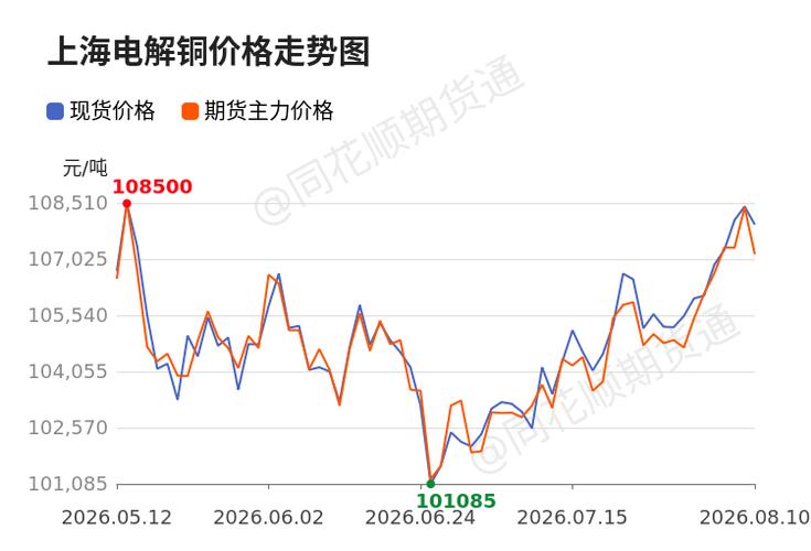 A股有色金属板块行情_铜产业链紧平衡分析_期货阴极铜最新走势图