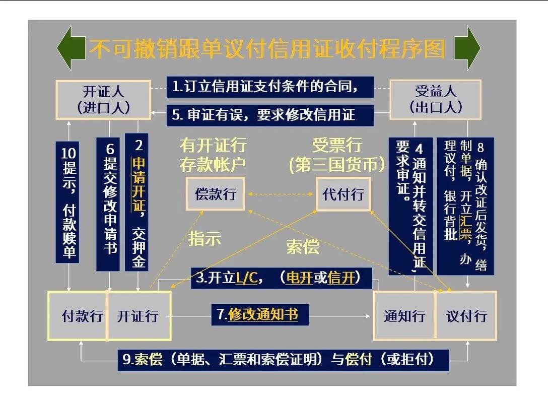 不可撤销即期信用证开证行选择_信用证的付款人是谁_信用证国际贸易结算方式