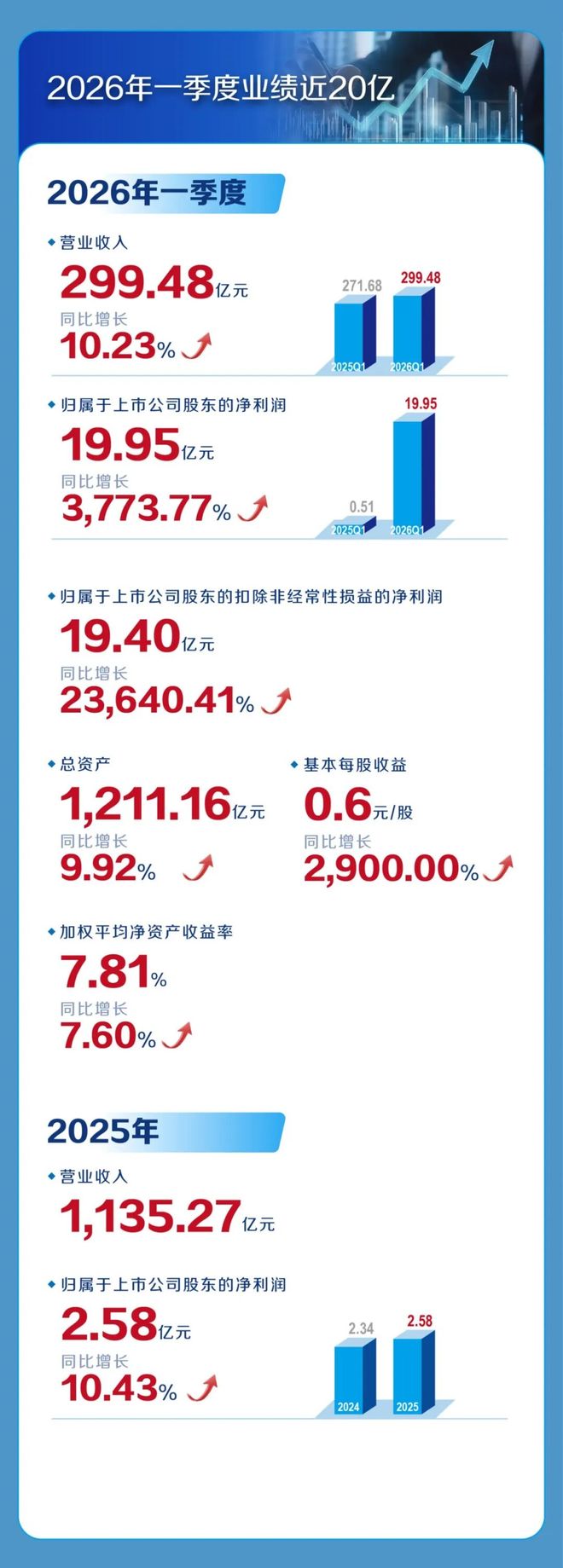 恒逸石化文莱炼化项目一期高负荷稳定运行_恒逸石化2026年一季度业绩大幅增长_000703恒逸石化