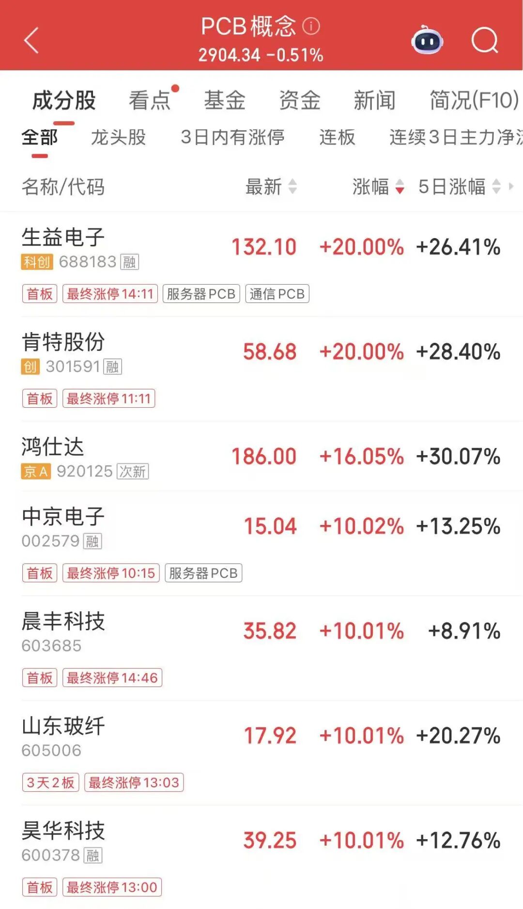 A股指数板块分析_PCB概念股走势分析_说股票涨停的图片
