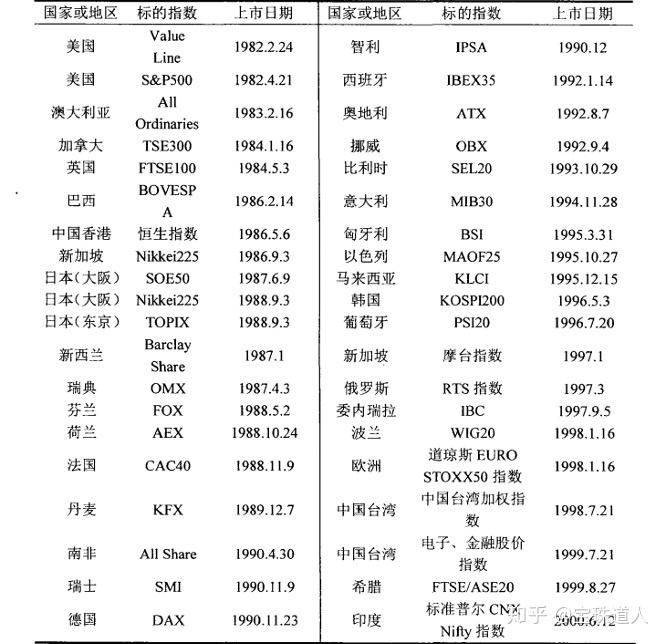 股指期货产生与发展历程_股指期货配资手续费_股指期货概念特点功能