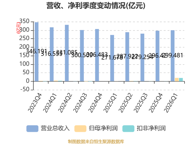 恒逸石化2026年一季度营收利润双增长，项目成盈利引擎