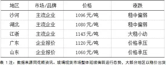 玻璃期货行情走势_玻璃期货行情分析_玻璃现货报价分析
