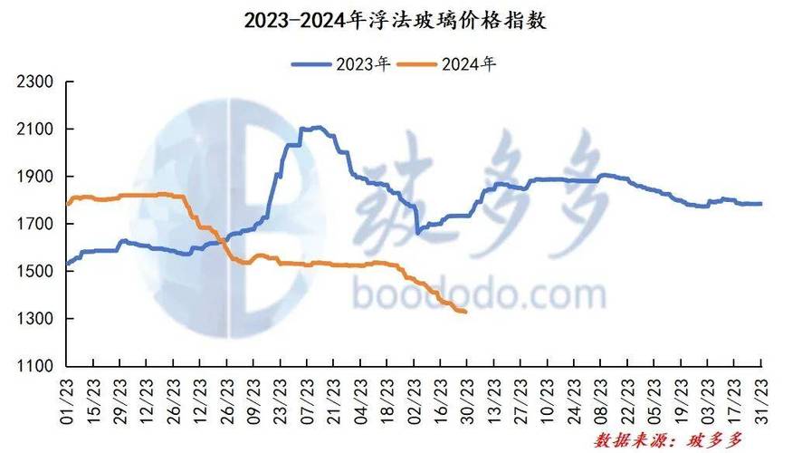 2021-2022年玻璃期货行情分析，价格走势受多因素影响