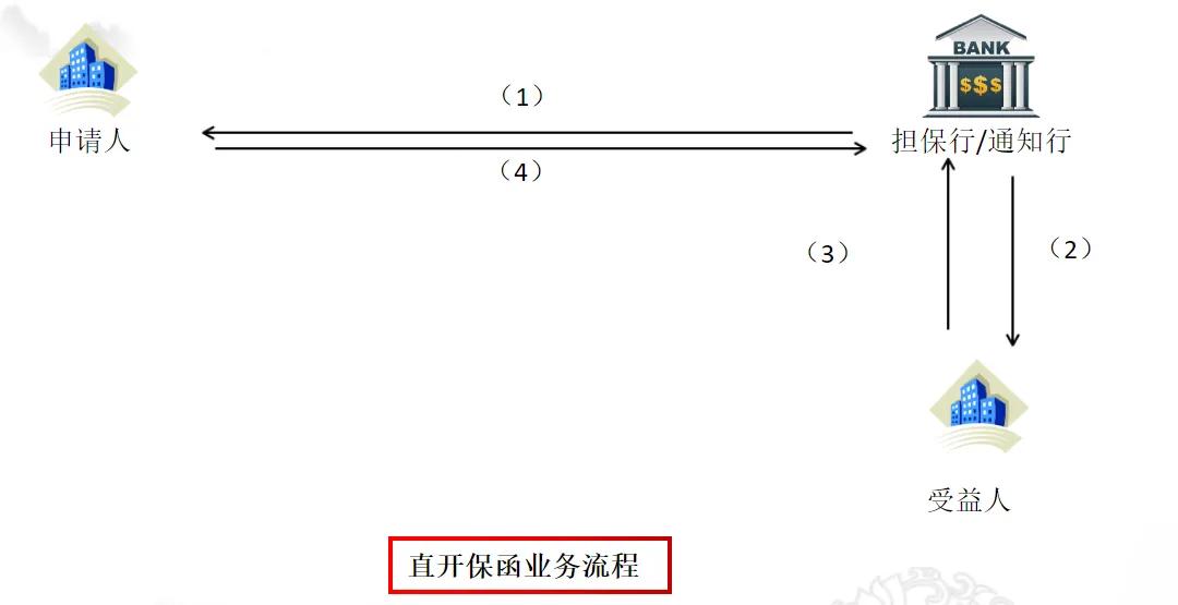 银行保函概念定义_信用证的付款人是谁_银行保函产生背景